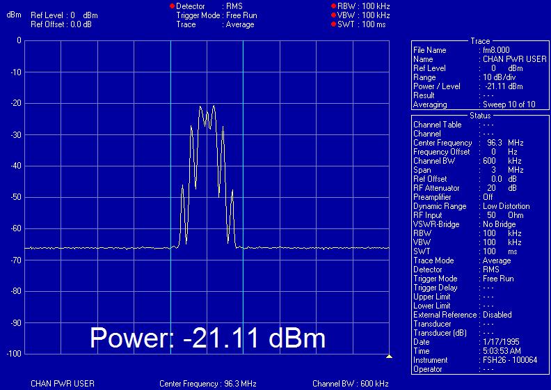 Σχ.9.15 Μετρήςεισ ςτάθμησ ςήματοσ με Spectrum Analyzer ςτα FM, RBW=100kHz, VBW=100kHz, SWT=100ms, Trace Mode=Max Hold, Detector=Max Peak
