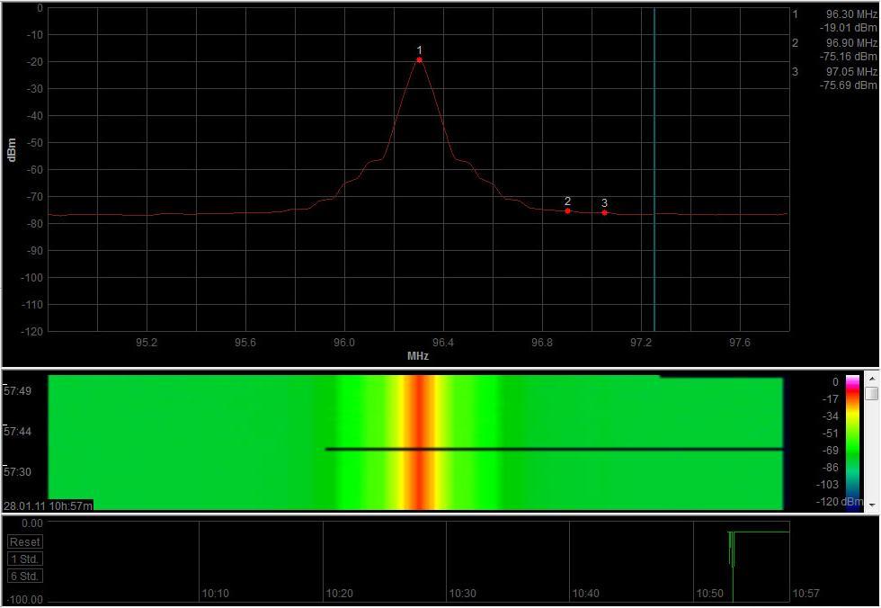 Σχ.9.28 Μετριςεισ ςτάκμθσ ςιματοσ με Aaronia HF-60105 ςτα FM,