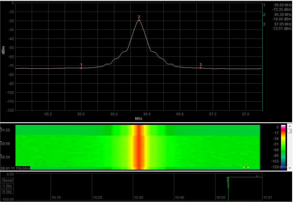 Σχ.9.30 Μετριςεισ ςτάκμθσ ςιματοσ με Aaronia HF-60105 ςτα FM, RBW=100kHz, VBW=1MHz, SWT=500ms, Trace Mode=Average, Detector=RMS