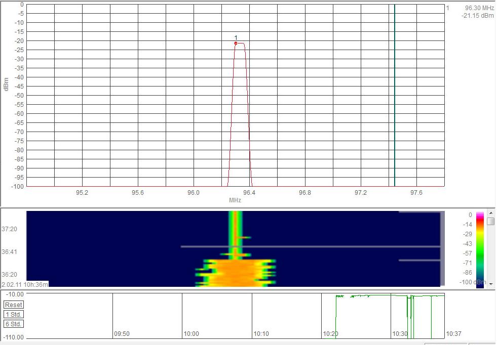 ΣΧ.9.47 ΜΕΤΘΣΕΛΣ ΣΤΑΚΜΘΣ ΣΘΜΑΤΟΣ ΜΕ AARONIA HF-6080 ΣΤΑ FM, RBW=100KHZ, VBW=1MHZ, SWT=500MS, TRACE MODE=MAX HOLD, DETECTOR=RMS 9.