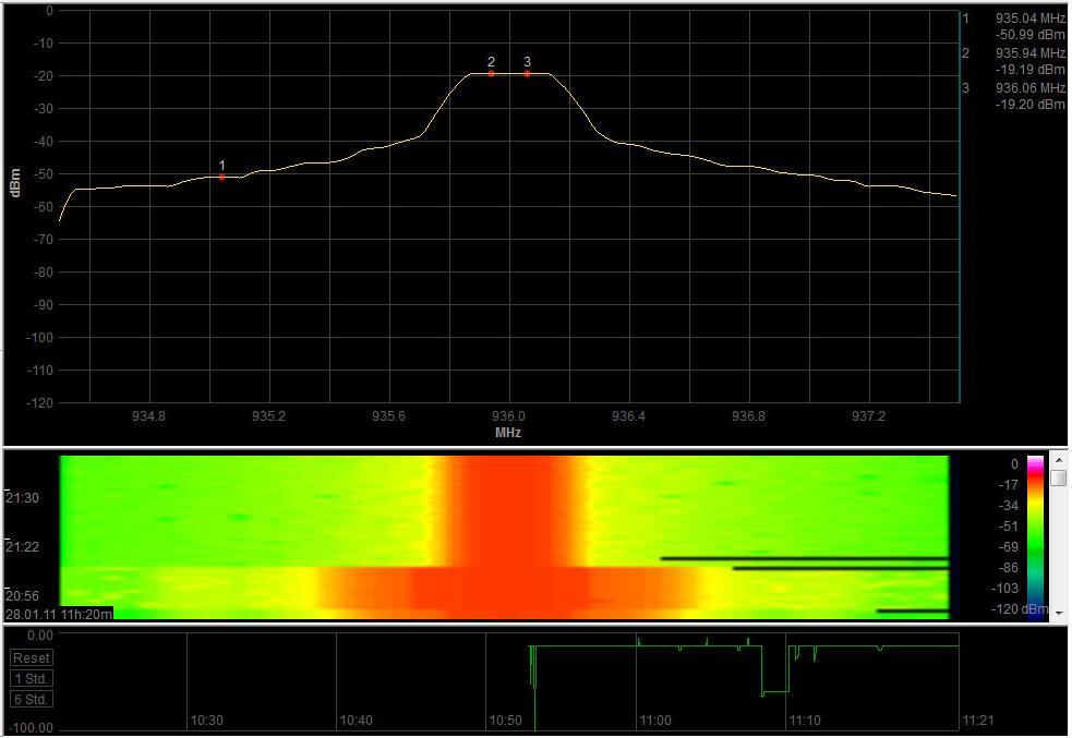 Σχ.5.30 Μετριςεισ ςτάκμθσ ςιματοσ με Aaronia HF-60105 ςτο GSM 900MHz,