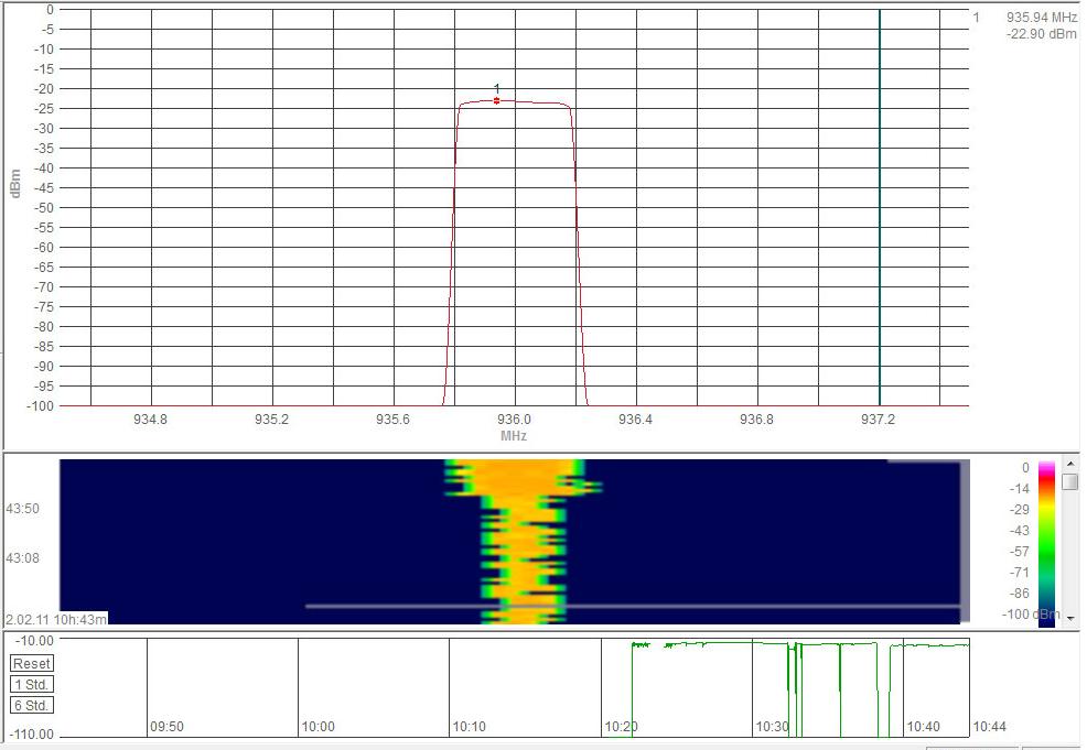 Σχ.5.37 Μετριςεισ ςτάκμθσ ςιματοσ με Aaronia HF-6080 ςτο GSM 900MHz,