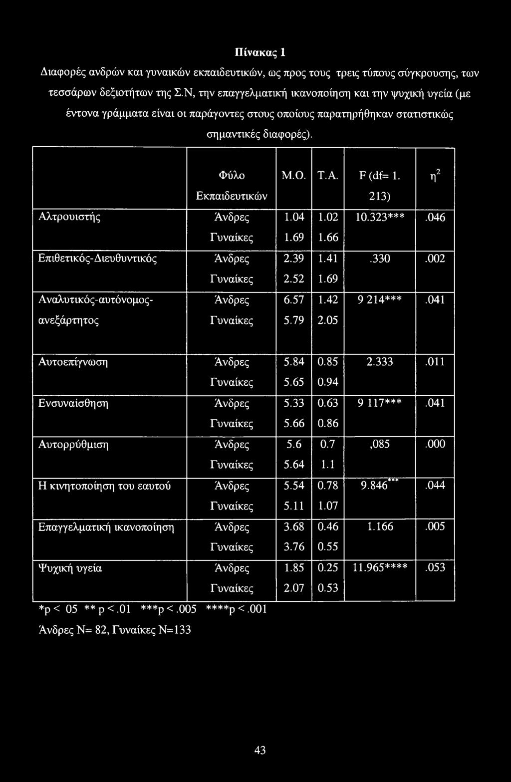 213) η2 Αλτρουιστής Άνδρες 1.04 1.02 10.323***.046 Γυναίκες 1.69 1.66 Επιθετικός-Διευθυντικός Άνδρες 2.39 1.41.330.002 Γυναίκες 2.52 1.69 Αναλυτικός-αυτόνομος- Άνδρες 6.57 1.42 9 214***.