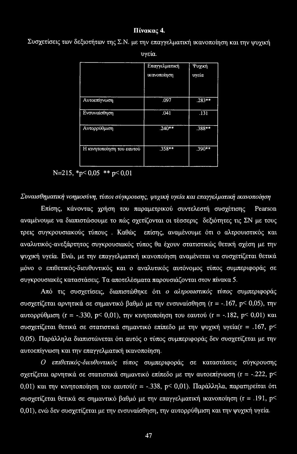 390** Ν=215, *ρ< 0,05 ** ρ< 0,01 Συναισθηματική νοημοσύνη, τύποι σύγκρουσης, ψυχική υγεία και επαγγελματική ικανοποίηση Επίσης, κάνοντας χρήση του παραμετρικού συντελεστή συσχέτισης Pearson