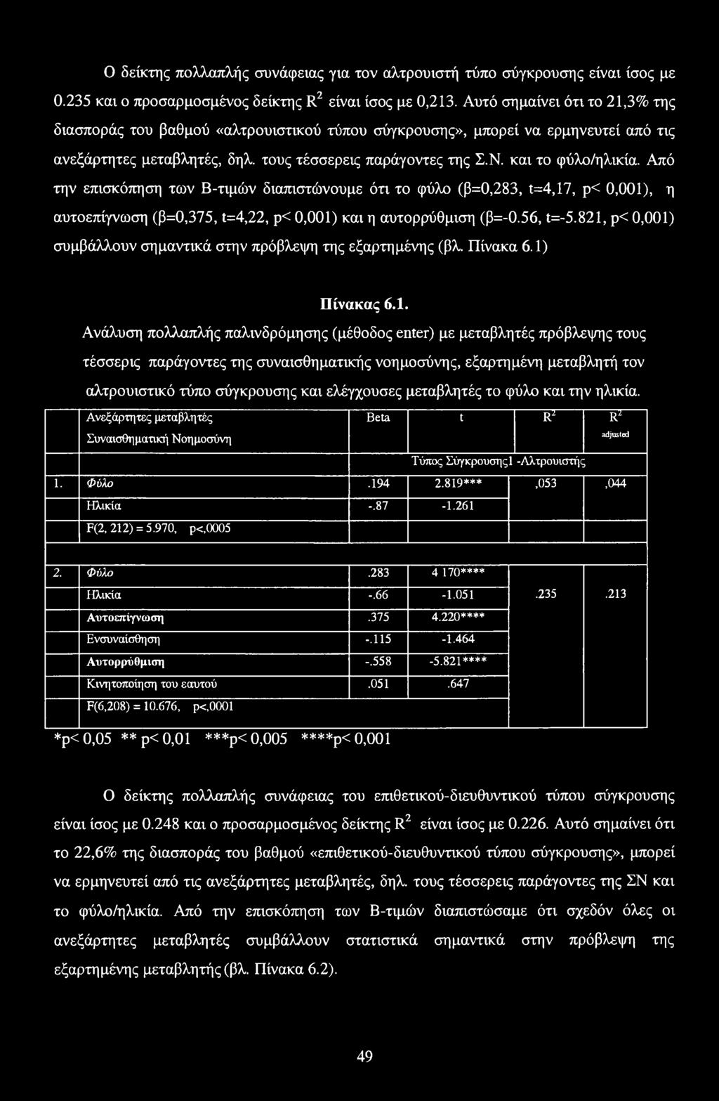 Από την επισκόπηση των Β-τιμών διαπιστώνουμε ότι το φύλο (β=0,283, t=4,17, ρ< 0,001), η αυτοεπίγνωση (β=0,375, t=4,22, ρ< 0,001) και η αυτορρύθμιση (β=-0.56, t=-5.