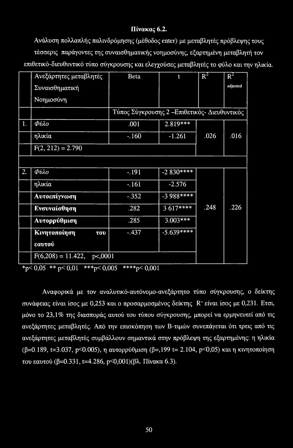 ελεγχούσες μεταβλητές το φύλο και την ηλικία. Ανεξάρτητες μεταβλητές Συναισθη ματική Beta t R2 R1 adjusted Νοημοσύνη Τύπος Σύγκρουσης 2 -Επιθετικός- Διευθυντικός 1. Φύλο.001 2.819*** ηλικία -.160-1.