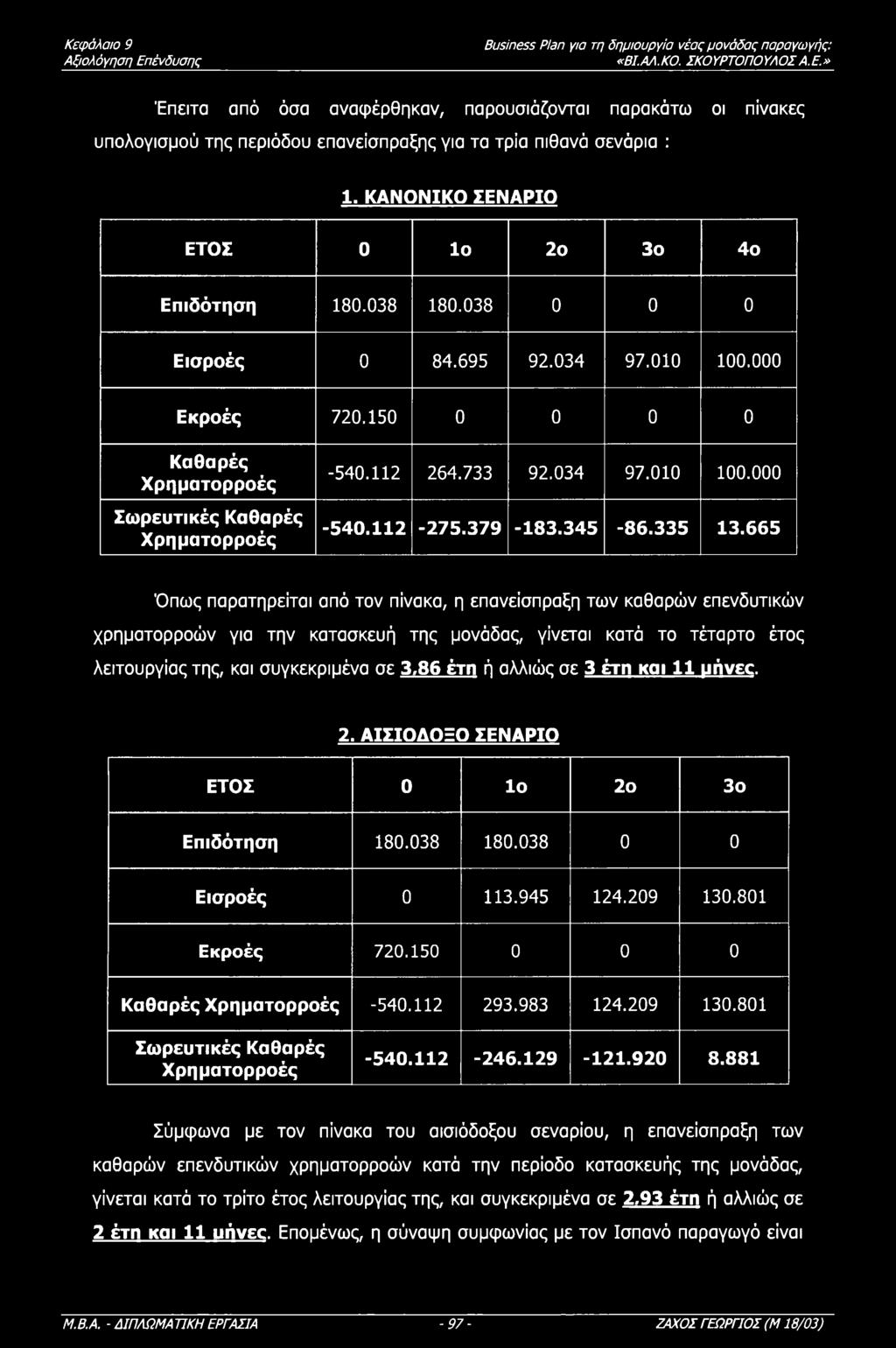 86 έτη ή αλλιώς σε 3 έτη και 11 μήνεε. 2. ΑΙΣΙΔΞ ΣΕΝΑΡΙ ΕΤΣ 0 Ι 2 3 Επιδότηση 180.038 180.038 0 0 Εισρές 0 113.945 124.209 130.801 Εκρές 720.150 0 0 0 Καθαρές Χρηματρρές -540.112 293.983 124.209 130.801 Σωρευτικές Καθαρές Χρηματρρές -540.