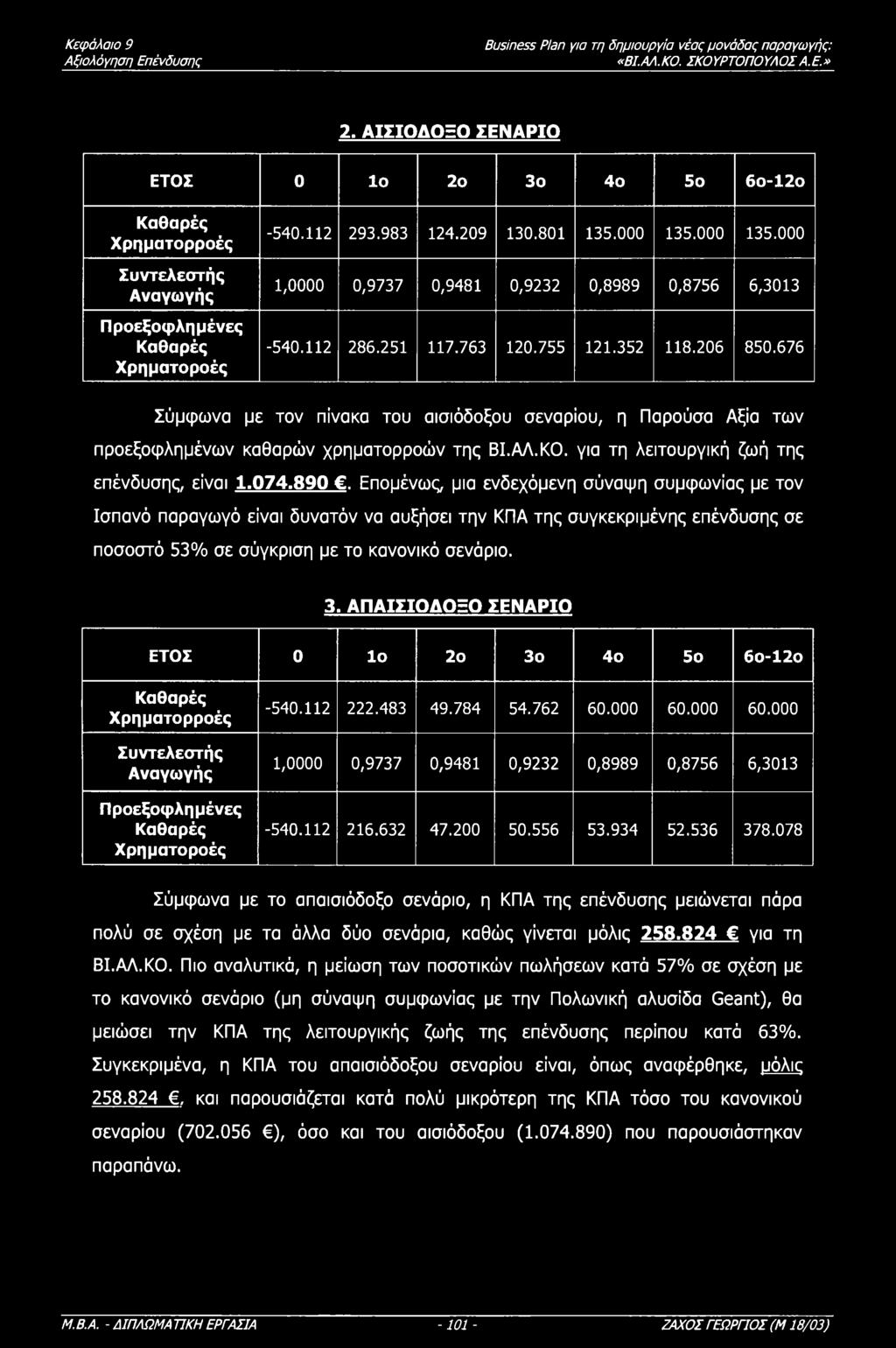 Επμένως, μια ενδεχόμενη σύναψη συμφωνίας με τν Ισπανό παραγωγό είναι δυνατόν να αυξήσει την ΚΠΑ της συγκεκριμένης επένδυσης σε πσστό 53% σε σύγκριση με τ καννικό σενάρι. 3.