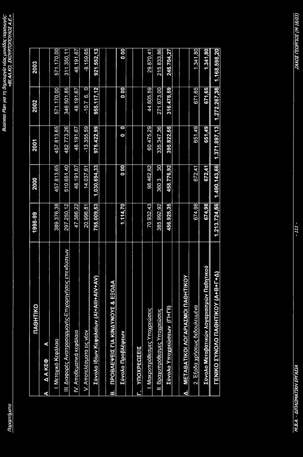 355,59 14.037,61 20.996,81 V. Απτελέσματα εις νέν 921.552,13 955.117,12 975.422,99 1.030.694,33 755.009,53 Σύνλ Ιδίων Κεφαλαίων (AI+AIII+AIV+AV) Β. ΠΡΒΛΕΨΕΙΣ ΓΙΑ ΚΙΝΔΥΝΥΣ & ΕΞΔΑ 1.