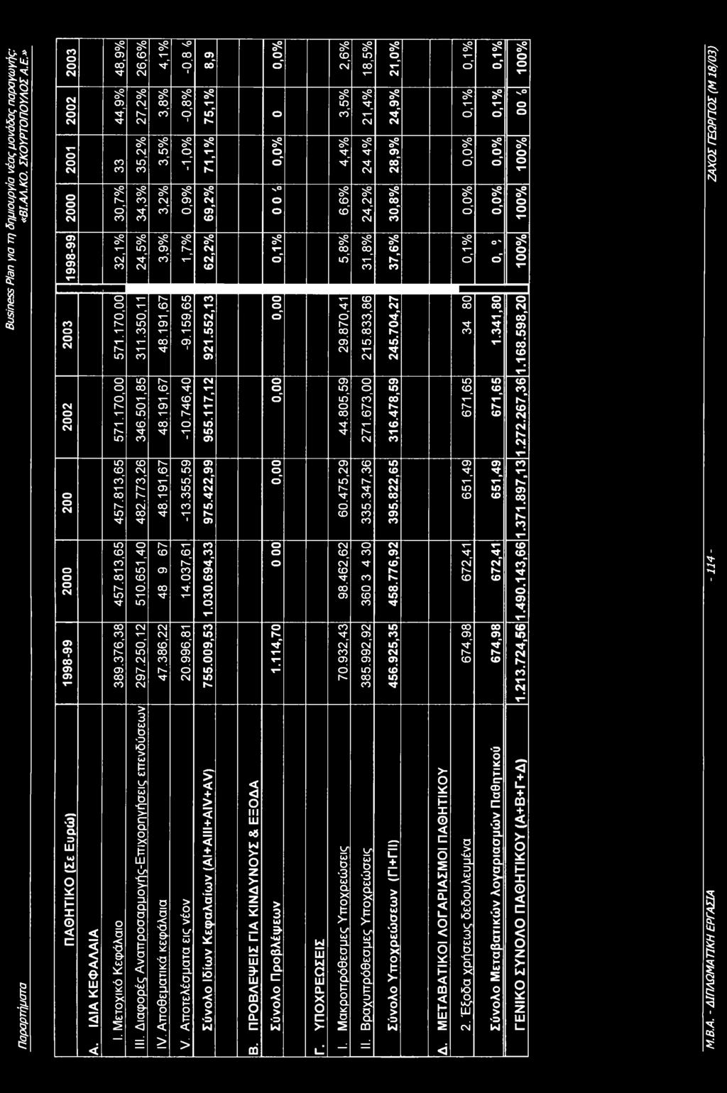 «ΒΙ.ΑΛ.Κ. ΣΚΥΡΤΠΥΛΣΑ.Ε.» Παραρτήματα 2003 2002 2001 2000 1998-99 CO CM CM CM CM CM 1998-99 ΠΑΘΗΤΙΚ (Σε Ευρώ) Α. ΙΔΙΑ ΚΕΦΑΛΑΙΑ 48,9% 44,9% CO 30,7% 32,1% 571.170,00 571.170,00 457.813,65 457.