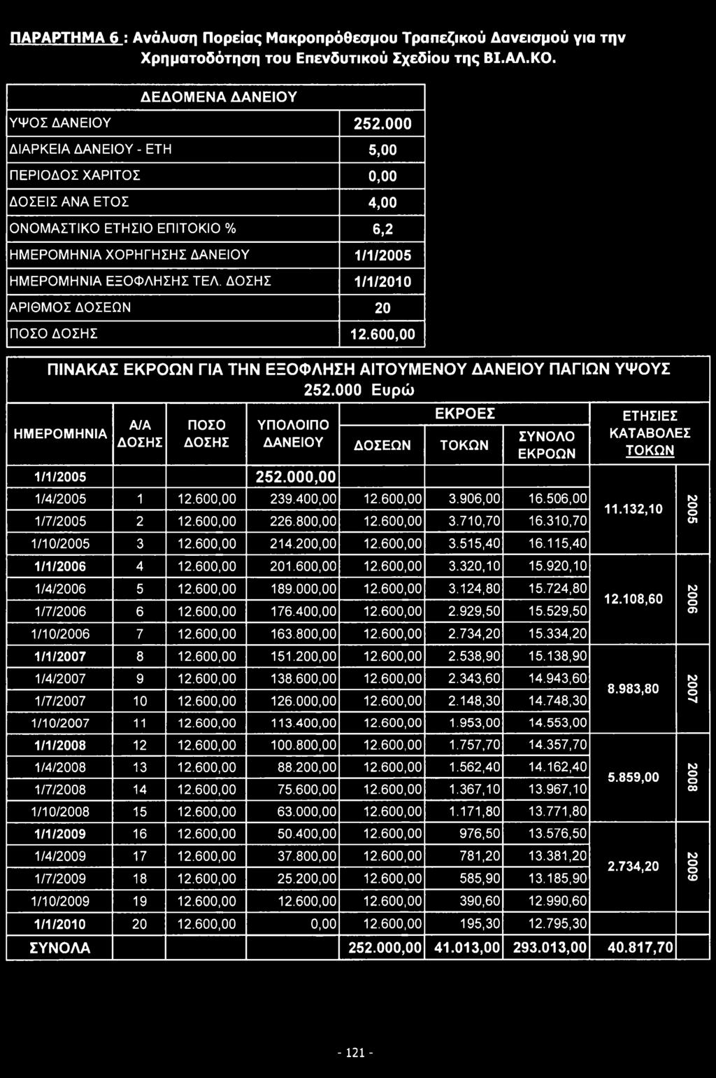 600,00 3.320,10 15.920,10 1/4/2006 5 12.600,00 189.000,00 12.600,00 3.124,80 15.724,80 1/7/2006 6 12.600,00 176.400,00 12.600,00 2.929,50 15.529,50 1/10/2006 7 12.600,00 163.800,00 12.600,00 2.734,20 15.