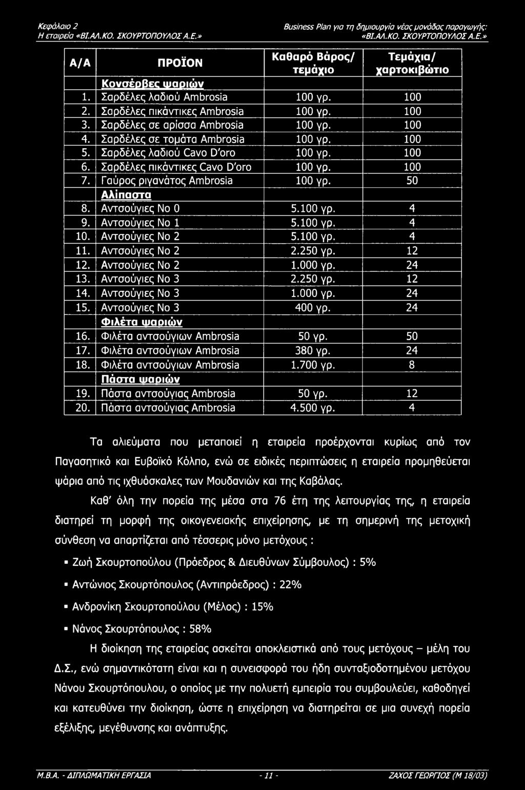 Σαρδέλες πικάντικες Cavo D'oro 100 γρ. 100 7. Γαύρς ριγανάτς Amrosia 100 γρ. 50 Αλίπαστα 8. Αντσύγιες No 0 5.100 γρ. 4 9. Αντσύγιες No 1 5.100 γρ. 4 10. Αντσύγιες No 2 5.100 γρ. 4 11.