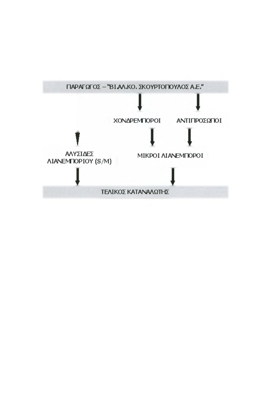 Κεφάλαι 4 Μίγμα Μάρκετινγκ «ΒΙ.ΑΛ.Κ. ΣΚΥΡΤΠΥΛΣΑ.Ε.» ακλυθήσυν τα πρϊόντα της ΒΙ.ΑΛ.Κ. από τ χώρ της παραγωγής τυς μέχρι τν τελικό καταναλωτή παρυσιάζεται συνπτικά στ παρακάτω διάγραμμα : ΚΑΝΑΛΙΑ ΔΙΑΝΜΗΣ ΣΤΗ Β.