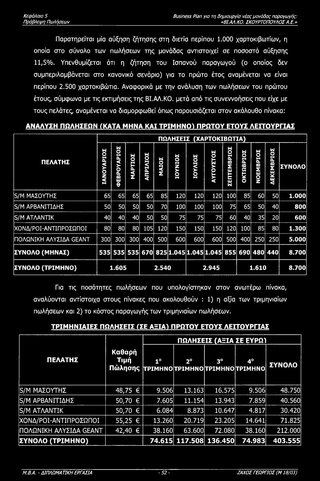 ΠΕΛΑΤΗΣ ΙΑΝΥΑΡΙΣ ΦΕΒΡΥΑΡΙΣ ΜΑΡΤΙΣ ΑΠΡΙΛΙ Σ ΜΑΙΣ Ι ΥΝΙ Σ Ι ΥΛΙ Σ ΑΥΓΥΣΤΣ ΣΕΠΤΕΜΒΡΙΣ ΚΤΩΒΡΙΣ ΝΕΜΒΡΙΣ ΔΕΚΕΜΒΡΙΣ ΣΥΝΛ S/Μ ΜΑΣΥΤΗΣ 65 65 65 65 85 120 120 120 100 85 60 50 1.