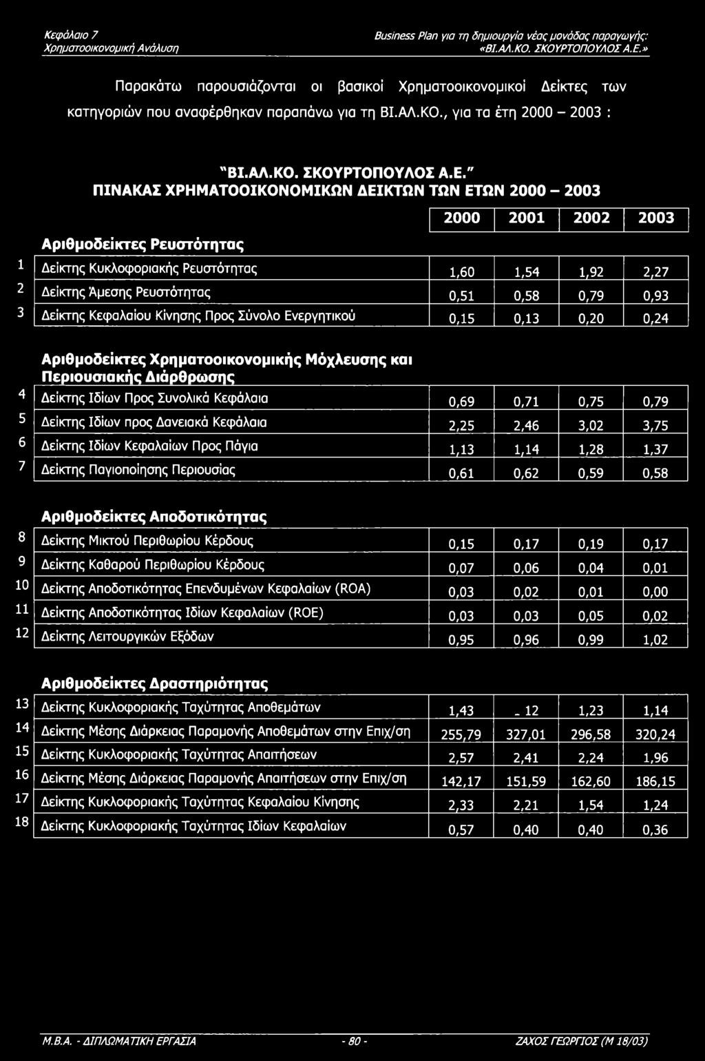 Κεφάλαι 7 Χρηματικνμική Α νάλυση «ΒΙ.ΑΛ.Κ. ΣΚΥΡΤΠΥΛΣΑ.Ε.» Παρακάτω παρυσιάζνται ι βασικί Χρηματικνμικί Δείκτες των κατηγριών πυ αναφέρθηκαν παραπάνω για τη ΒΙ.ΑΛ.Κ., για τα έτη 2000-2003 : "ΒΙ.ΑΛ.Κ. ΣΚΥΡΤΠΥΛΣ Α.