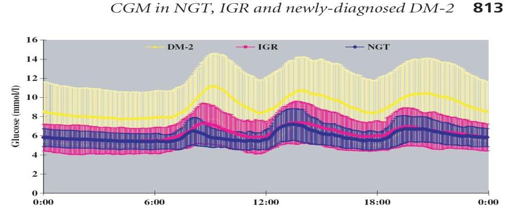 Γλυκαιμική μεταβλητότητα Τα άτομα με ΣΔτ2 εμφανίζουν εντονότερες ημερήσιες γλυκαιμικές διακυμάνσεις,