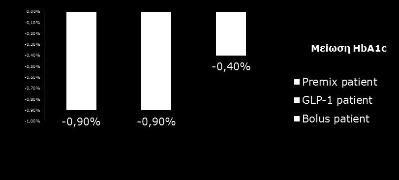 HbA1c αντίστοιχα % Ασθενών