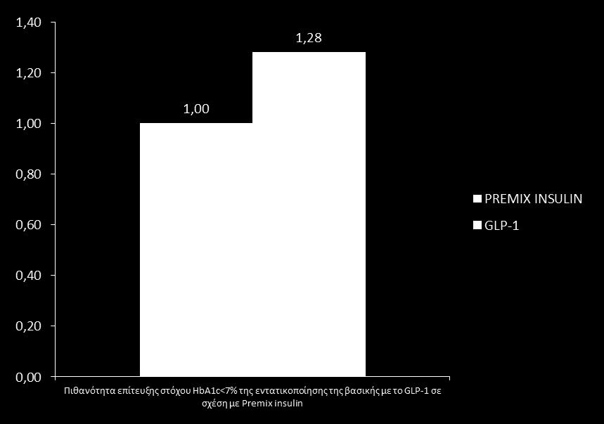 Μεγαλύτερη πιθανότητα επίτευξης στόχου (arrs) HbA1c<7% με προσθήκη GLP-1 στη βασική ινσουλίνη σε