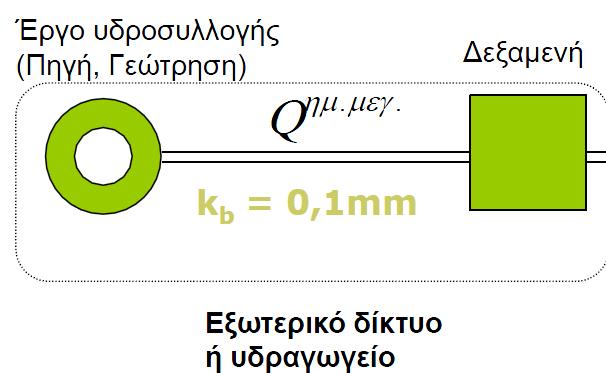 Γενικά για την αποθήκευση νερού o Έντονη διακύμανση κατανάλωσης νερού κατά τη διάρκεια ακόμη και της ημέρας o Εγκατάσταση χώρων αποθήκευσης για να επιτύχουμε σταθερή τουλάχιστον ημερήσια απόληψη o