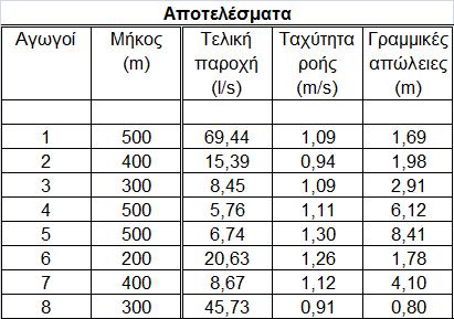 Υψομετρική θέση δεξαμενής Ακτινωτού Δικτύου: 115