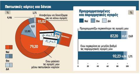 Τη νέα πραγματικότητα και τα νέα καταναλωτικά ήθη όπως αυτά διαμορφώνονται σήμερα, αποτυπώνει πρόσφατη έρευνα του