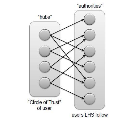 SALSA στο Twitter (as of 23) circle of trust : κύκλο εμπιστοσύνης για κάθε χρήστη χρησιμοποιώντας μια μορφή personalized random walk Παραλλαγή: κάθε βήμα περιλαμβάνει διάσχιση 2 ακμών (αρχή και τέλος