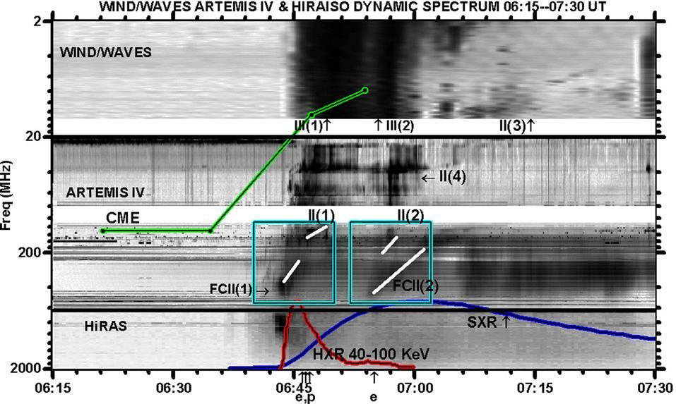 HiRAS, ARTEMIS-IV (ASG), and Wind/Waves 20 January 2005, 06:15 07:30 UT, 2000 2 MHz; CME trajectory using the Newkirk model for the height to frequency conversion (green); GOES SXR flux (blue); the