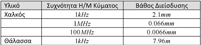 Βάθος Διείσδυσης 3 Για z 0 Ex E Ενώ από τον ορισμό του βάθους