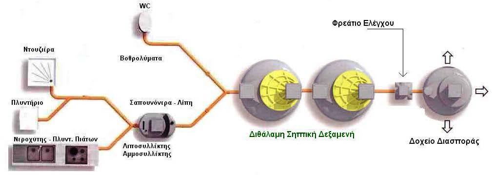 Δευτερογενή επεξεργασία Συνδεσμολογία και αποδέκτης των επεξεργασμένων νερών των διθάλαμων σηπτικών δεξαμενών 16 I.Π. 30 Ι.Π. - 35 Ι.Π. (*) ΙΙ.