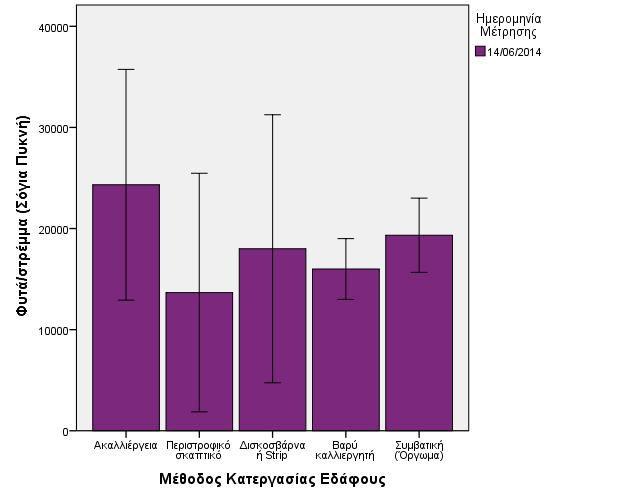 δεν υπάρχουν διαφορές μεταξύ των πέντε διαφορετικών κατεργασιών σε επίπεδο σημαντικότητας για πιθανότητα p=0,05. Πίνακας 38. Στατιστική ανάλυση ANOVA για το φύτρωμα της καλλιέργειας σόγια πυκνή σπορά.