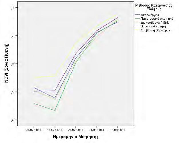 Βάθη 25-30 cm: Σε αυτή τη περίπτωση παρουσιάστηκε σημαντική διαφορά ανάμεσα στις κατεργασίες του συμβατικού συστήματος σε σχέση με τη κατεργασία σε λωρίδες,το περιστροφικό καλλιεργητή και την