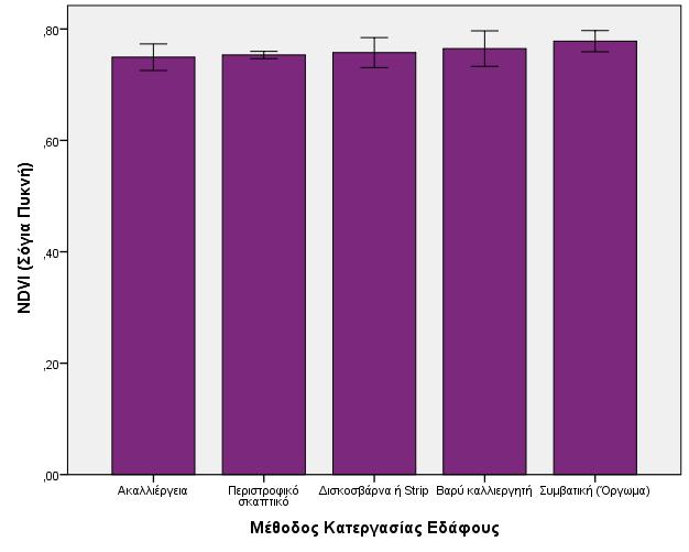 Σχήμα 59. Γραφική απεικόνιση των μέσων όρων της τελικής μέτρησης του NDVI από τη καλλιέργεια της σόγιας στη πυκνή σπορά.