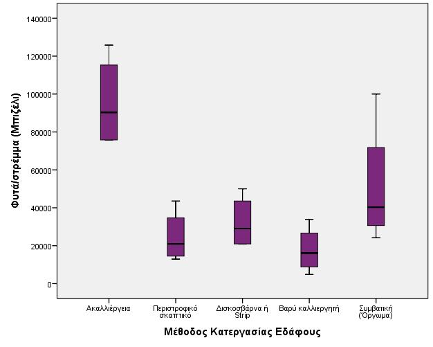 Για να βρούμε τις διαφορές που είναι στατιστικά σημαντικές μεταξύ των μεταχειρίσεων δημιουργήθηκε το σχήμα 25 των boxplot από όπου φαίνεται ότι το φύτρωμα στην ακαλλιέργεια είναι στατιστικά σημαντικά
