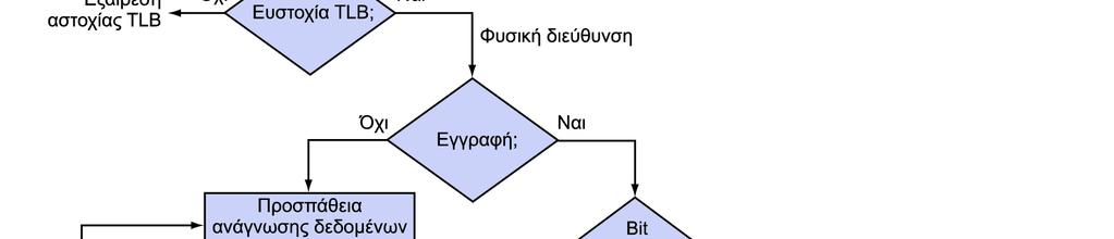 ιαδικασία στον