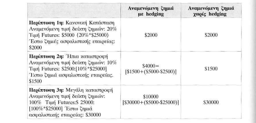 102 Πίνακας 1 Παράδειγμα λειτουργίας των Προθεσμιακών Συμβολαίων Καταστροφών εταιρείας, με αποτέλεσμα η τελική της ζημιά να περιορίζεται από το επίπεδο των $ 30.000 χωρίς hedging στο επίπεδο των $10.