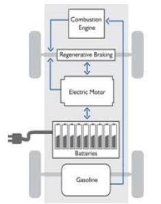 Εικόνα 1.5.1. Ηλεκτρικό όχημα με δυνατότητα σύνδεσης στο δίκτυο (Plug-in EV) [23].