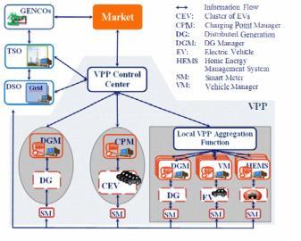 Εικόνα 3.3.4 Αλληλεπιδράσεις μεταξύ των οντοτήτων του Virtual Power Plant και του κέντρου ελέγχου του, το οποίο υιοθετεί τον διανεμημένο έλεγχο [14]. 3.4 Εφαρμογή του Virtual Power Plant στην συγκεκριμένη διπλωματική εργασία.