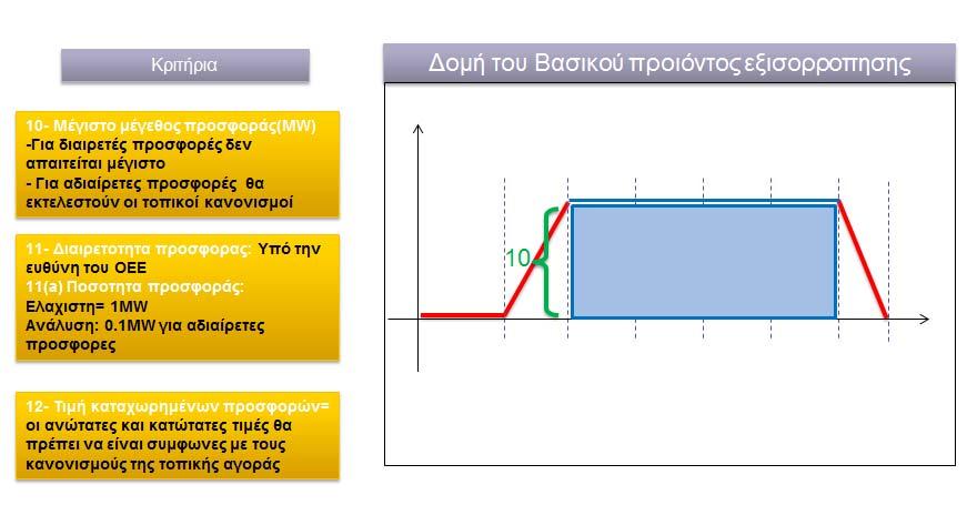 Σχήμα 3: Δομή του βασικού προϊόντος εξισορρόπησης (2) [1] Δηλαδή, το βασικό προϊόν που έχει σχεδιαστεί περιλαμβάνεται στο μπλε ορθογώνιο παρακάτω, δηλαδή δεν υπολογίζονται σ αυτό οι ανοδικές και