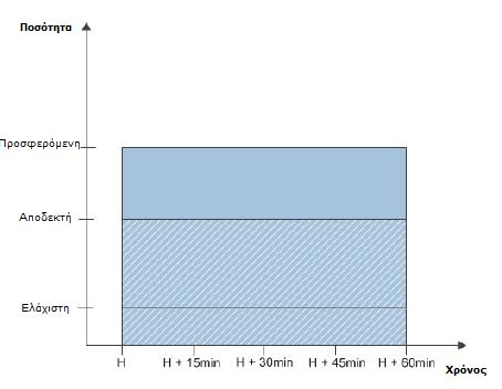 την ΟΠΥΕ και θα πρέπει να είναι μικρότερη από την μέγιστη περίοδο διανομής δηλαδή μικρότερη από 60mins. 1.3.