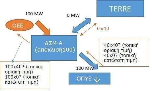 ΔΣΜ A TERRE = 0 ΟΠΥΕ ΔΣΜ A = 100 x 0 = 0 ΔΣΜ A ΟEE = 100 x 0 = 0 Πλεόνασμα A = 0 Με Οριακή Τιμή των προσφορών (40 /MWh): ΔΣΜ A TERRE = 0