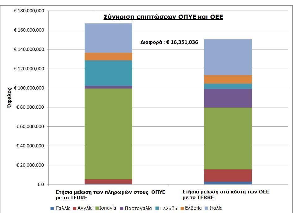 Σχήμα 57: Σύγκριση επιπτώσεων στις ΟΠΥΕ και ΟΕΕ [1] Παραπάνω γίνεται σύγκριση των στηλών της μείωσης των πληρωμών των ΟΠΥΕ και του κόστους των ΟΕΕ.