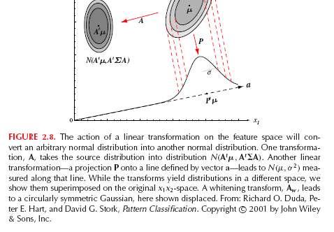 y~n(a T μ,a T ΣA Για A =ΦΛ -/ -μετασχηματισμός σε κατανομή με μοναδιαίο πίνακα συνδιασποράς(htenng transform H ποσότητα: Τ λέγεται τετραγωνισμένη