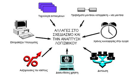 Παράγοντες Εξέλιξης