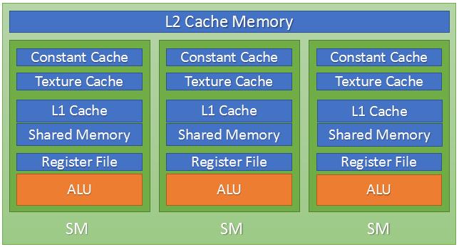 Η shared memory είναι κομμάτι της L cache και υπάρχει η δυνατότητα αύξησης τους μεγέθους της με αντίστοιχη μείωση της δεύτερης μέσα σε κάποια όρια.