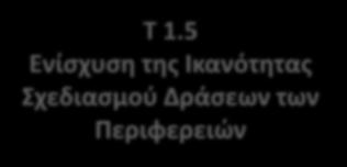 αποτελεσματική συνέργεια των Φορέων