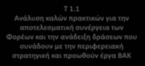 2 Δημιουργία Σχεδίου Δράσης για κάθε