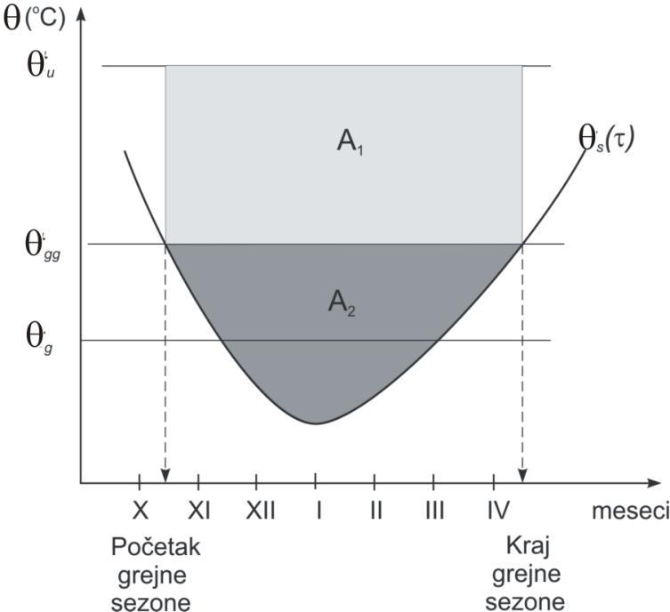 sn, (.8) Ovde se vodi još jedan pojam: temperatra grenice grejanje gg, što predstavlja temperatr spoljnog vazdha pri kojoj poĉinje i pri kojoj se završava grejna sezona.