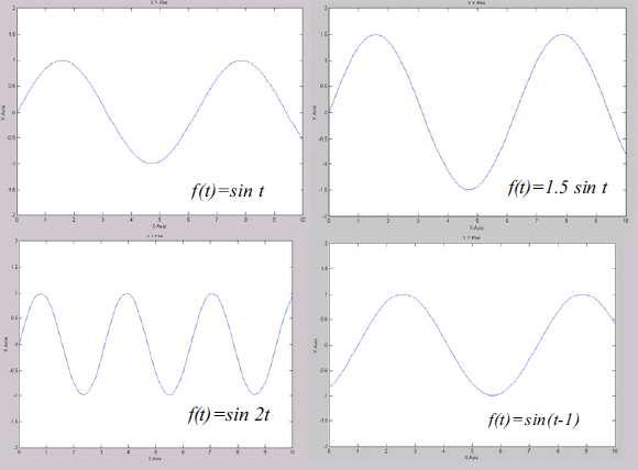 U odnosu na osnovnu funkciju (sa jediničnom amplitudom, jediničnom frekvencijom i nultim faznim pomakom) na sledećim slikama su dati prikazi iste za: amplitudu 1.