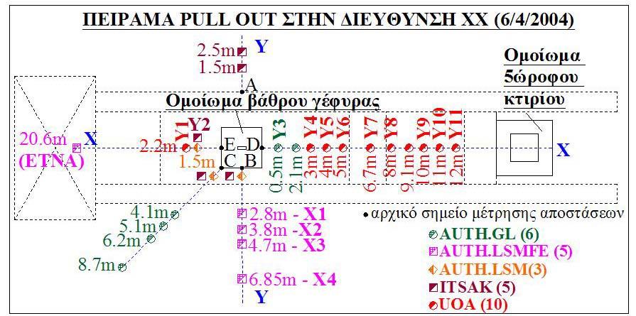 Σχήµα 9. Ενοργάνωση του περιβάλλοντος εδάφους. Figure 9. Free field instrumentation.