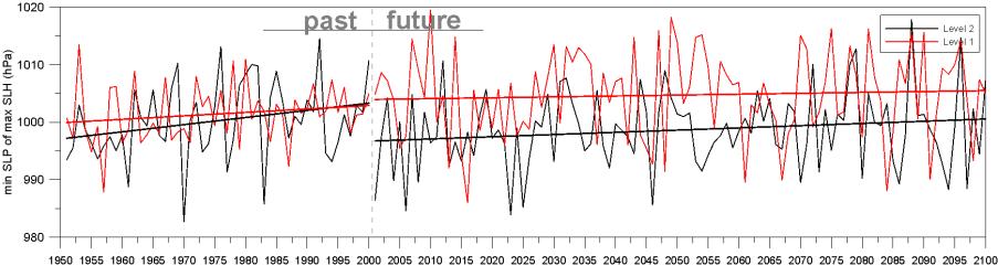 GrSCSM simulations storm surge index 1951-2100 Evolution of annual